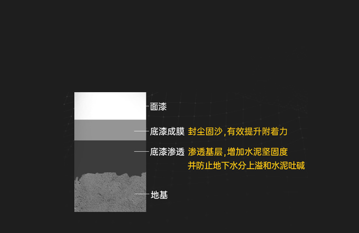 不開裂、不起皮！